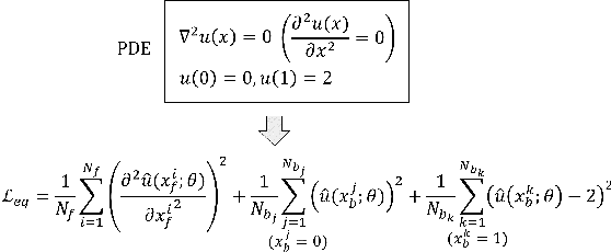 Figure 2 for Adversarial Multi-task Learning Enhanced Physics-informed Neural Networks for Solving Partial Differential Equations