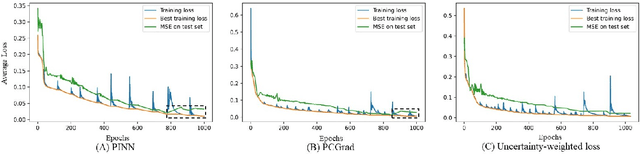 Figure 4 for Adversarial Multi-task Learning Enhanced Physics-informed Neural Networks for Solving Partial Differential Equations