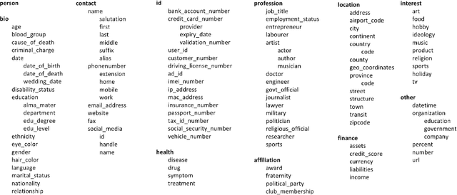 Figure 1 for Fine Grained Classification of Personal Data Entities