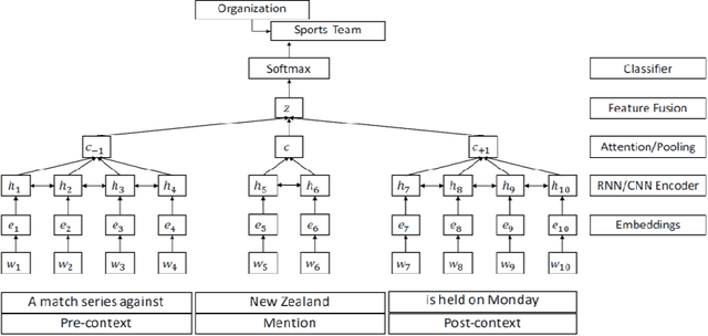 Figure 3 for Fine Grained Classification of Personal Data Entities