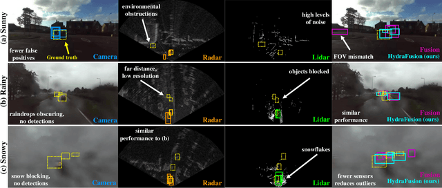 Figure 1 for HydraFusion: Context-Aware Selective Sensor Fusion for Robust and Efficient Autonomous Vehicle Perception