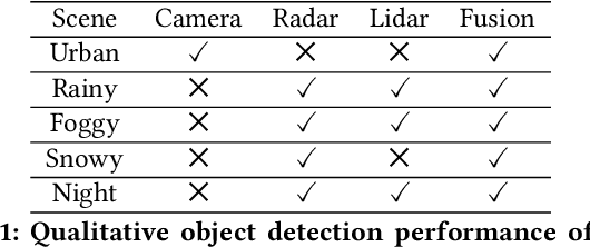 Figure 2 for HydraFusion: Context-Aware Selective Sensor Fusion for Robust and Efficient Autonomous Vehicle Perception