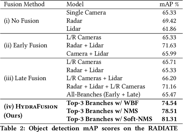 Figure 4 for HydraFusion: Context-Aware Selective Sensor Fusion for Robust and Efficient Autonomous Vehicle Perception