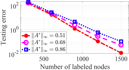 Figure 2 for Generalization Guarantee of Training Graph Convolutional Networks with Graph Topology Sampling
