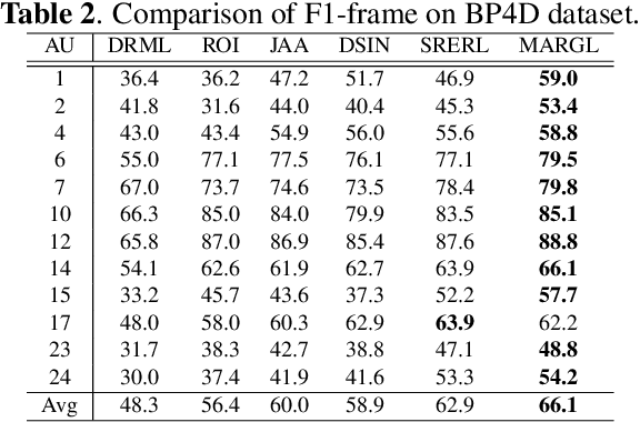 Figure 4 for Multi-Level Adaptive Region of Interest and Graph Learning for Facial Action Unit Recognition