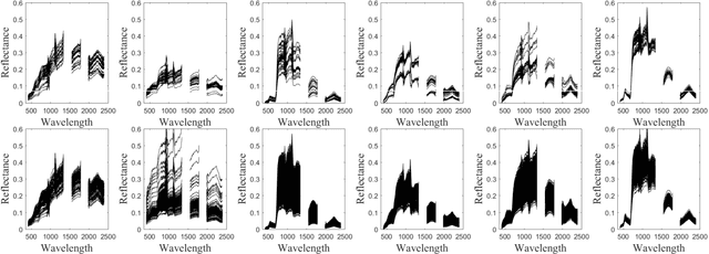 Figure 3 for Hyperspectral unmixing with spectral variability using adaptive bundles and double sparsity