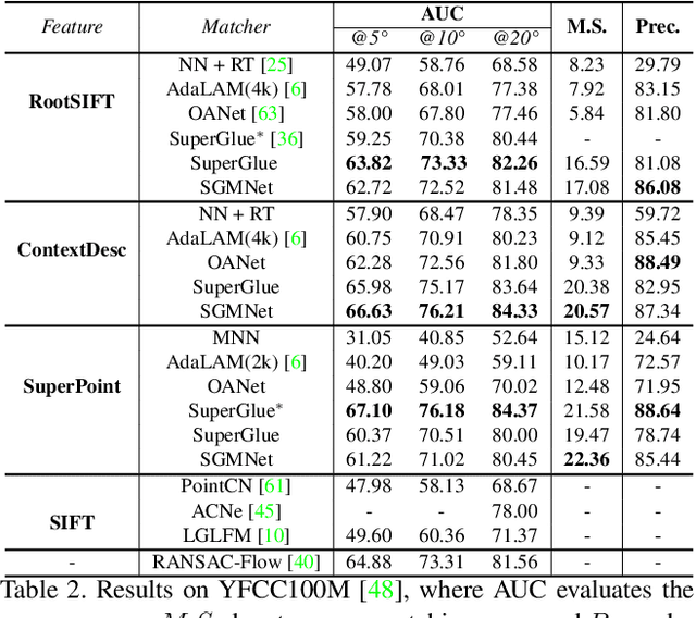 Figure 4 for Learning to Match Features with Seeded Graph Matching Network