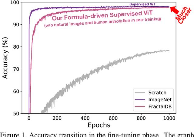 Figure 1 for Can Vision Transformers Learn without Natural Images?
