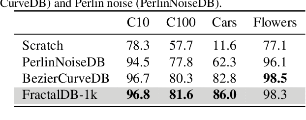 Figure 2 for Can Vision Transformers Learn without Natural Images?