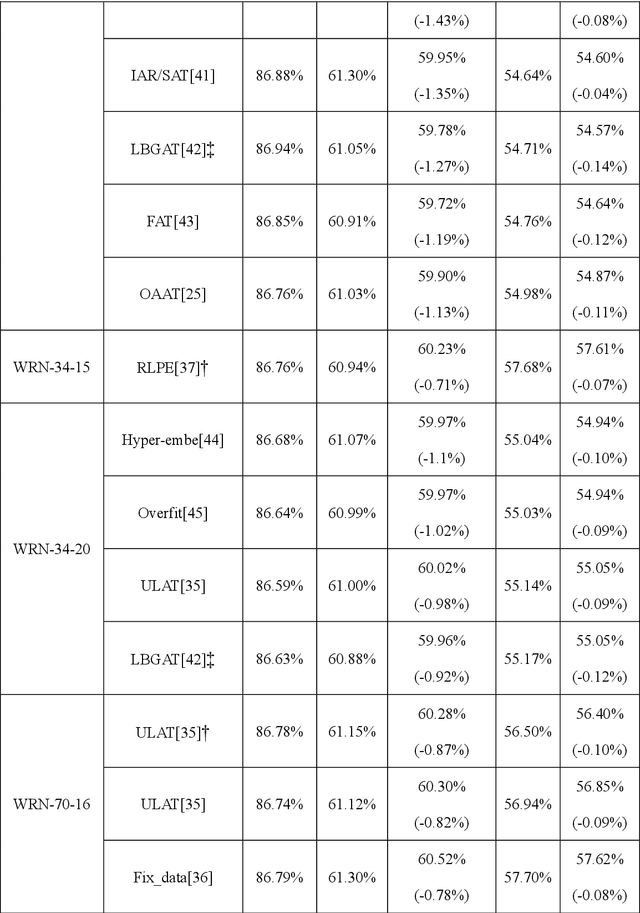 Figure 3 for Rethinking Classifier and Adversarial Attack