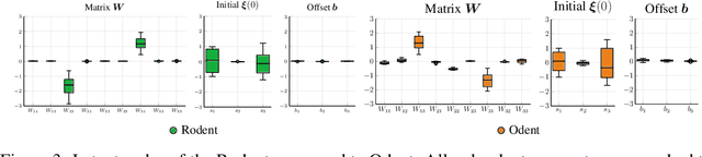 Figure 3 for Rodent: Relevance determination in ODE