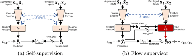 Figure 3 for Semi-Supervised Learning of Optical Flow by Flow Supervisor