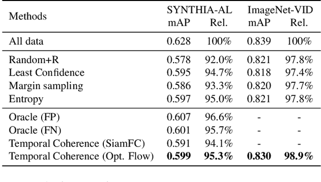 Figure 4 for Temporal Coherence for Active Learning in Videos