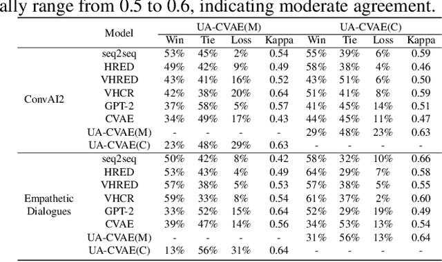 Figure 4 for Improving Contextual Coherence in Variational Personalized and Empathetic Dialogue Agents