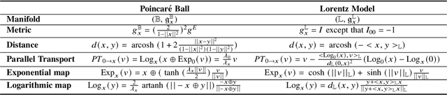 Figure 2 for Hyperbolic Deep Neural Networks: A Survey