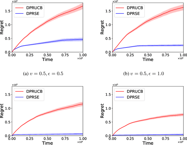 Figure 2 for Optimal Rates of (Locally) Differentially Private Heavy-tailed Multi-Armed Bandits