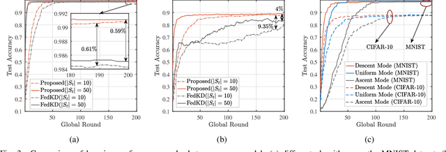 Figure 3 for Knowledge-aided Federated Learning for Energy-limited Wireless Networks