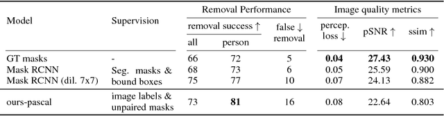 Figure 4 for Adversarial Scene Editing: Automatic Object Removal from Weak Supervision