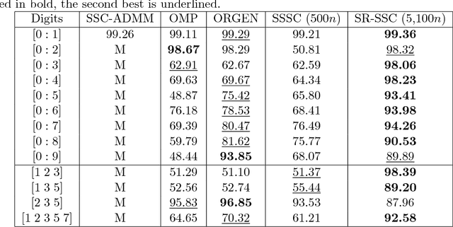 Figure 4 for Scalable and Robust Sparse Subspace Clustering Using Randomized Clustering and Multilayer Graphs