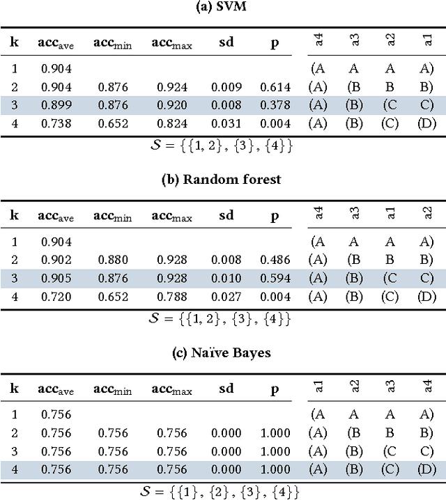 Figure 3 for Finding Statistically Significant Attribute Interactions