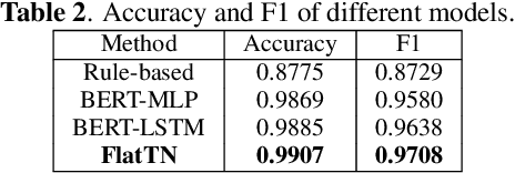 Figure 4 for An End-to-end Chinese Text Normalization Model based on Rule-guided Flat-Lattice Transformer