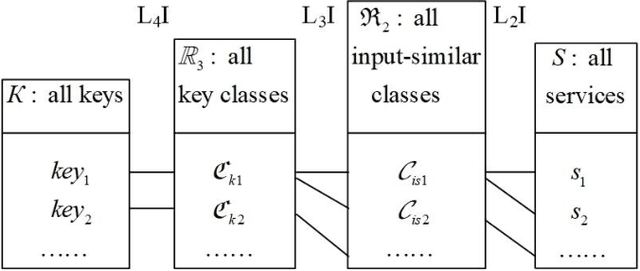 Figure 4 for Optimization of Service Addition in Multilevel Index Model for Edge Computing