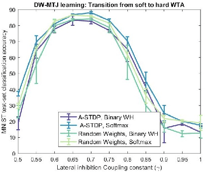Figure 3 for Plasticity-Enhanced Domain-Wall MTJ Neural Networks for Energy-Efficient Online Learning