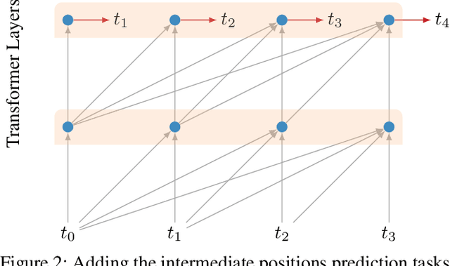 Figure 3 for Character-Level Language Modeling with Deeper Self-Attention