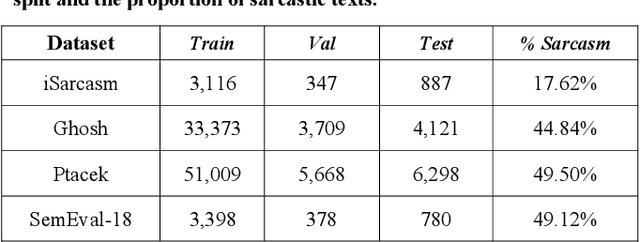 Figure 1 for Sarcasm Detection in Twitter -- Performance Impact while using Data Augmentation: Word Embeddings