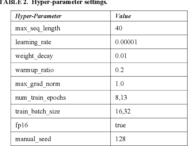 Figure 3 for Sarcasm Detection in Twitter -- Performance Impact while using Data Augmentation: Word Embeddings