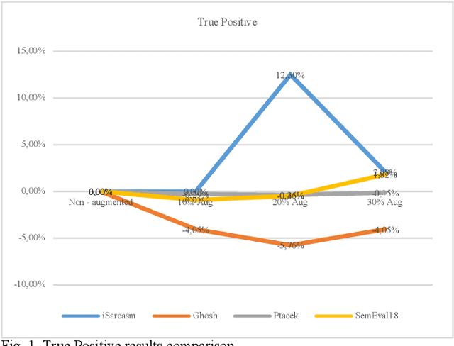 Figure 2 for Sarcasm Detection in Twitter -- Performance Impact while using Data Augmentation: Word Embeddings