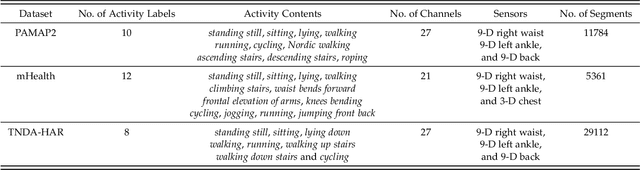 Figure 4 for Deep Transfer Learning with Graph Neural Network for Sensor-Based Human Activity Recognition