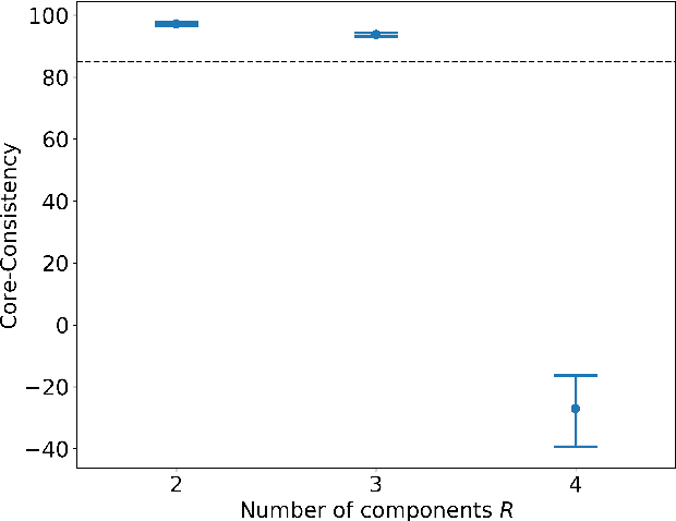 Figure 2 for Detecting multi-timescale consumption patterns from receipt data: A non-negative tensor factorization approach