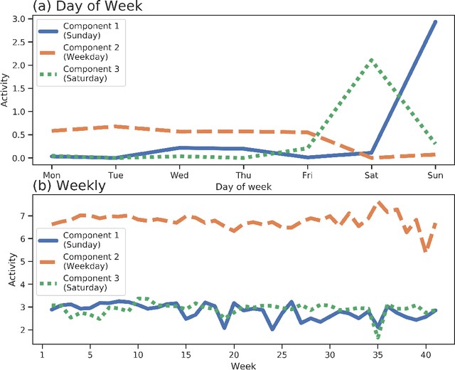 Figure 3 for Detecting multi-timescale consumption patterns from receipt data: A non-negative tensor factorization approach