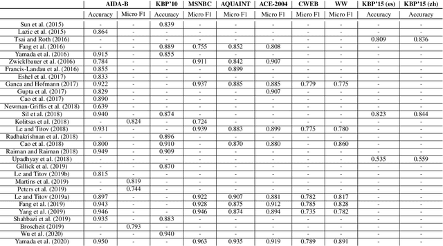 Figure 4 for Neural Entity Linking: A Survey of Models based on Deep Learning
