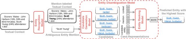 Figure 3 for Neural Entity Linking: A Survey of Models based on Deep Learning