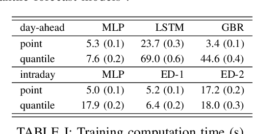 Figure 4 for Deep learning-based multi-output quantile forecasting of PV generation