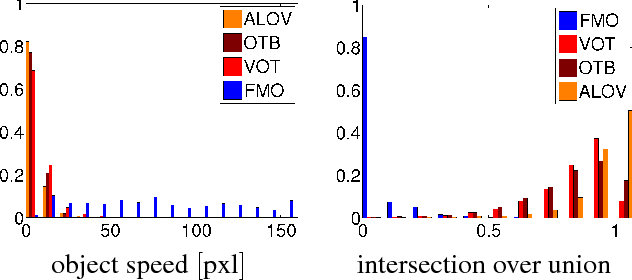 Figure 3 for The World of Fast Moving Objects