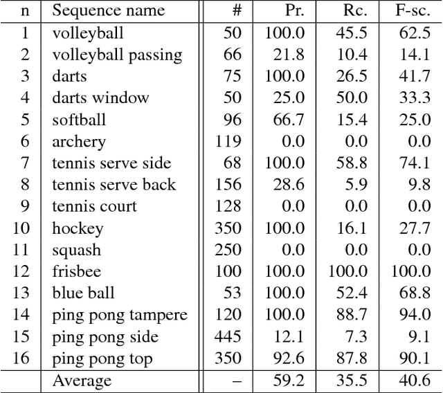 Figure 4 for The World of Fast Moving Objects