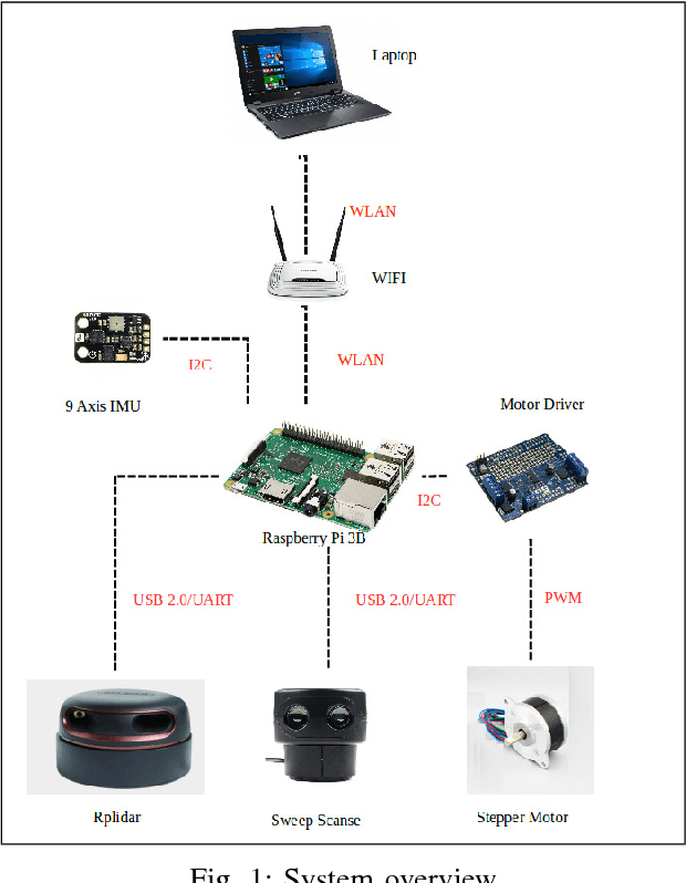 Figure 1 for 3D Reconstruction & Assessment Framework based on affordable 2D Lidar