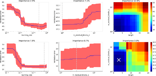 Figure 3 for Towards Automated Deep Learning: Efficient Joint Neural Architecture and Hyperparameter Search