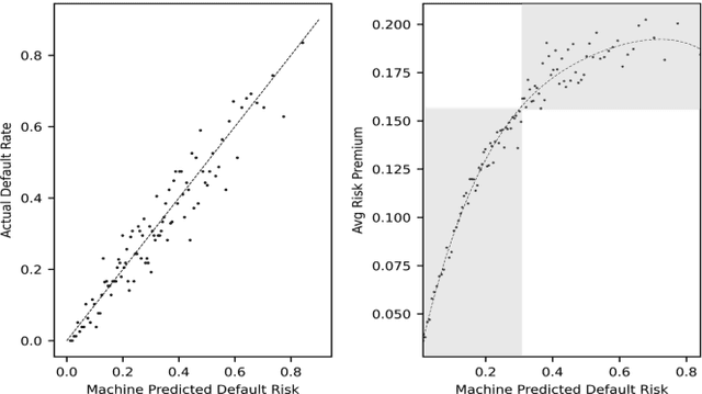 Figure 2 for Crowd, Lending, Machine, and Bias