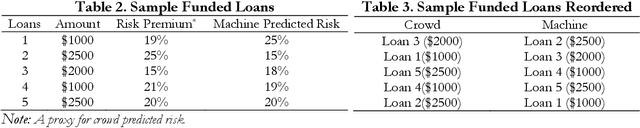 Figure 4 for Crowd, Lending, Machine, and Bias