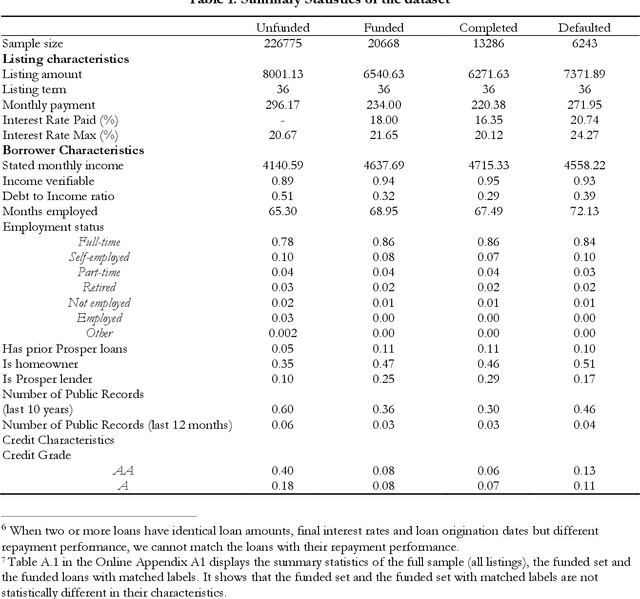 Figure 1 for Crowd, Lending, Machine, and Bias