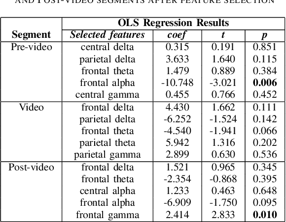 Figure 3 for Prediction of Human Empathy based on EEG Cortical Asymmetry