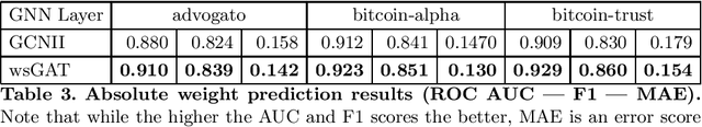 Figure 3 for wsGAT: Weighted and Signed Graph Attention Networks for Link Prediction