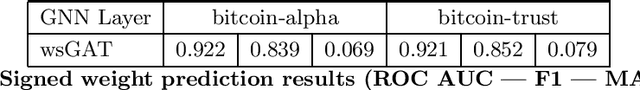 Figure 4 for wsGAT: Weighted and Signed Graph Attention Networks for Link Prediction