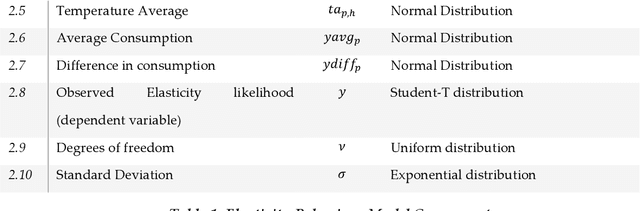 Figure 2 for Functional Model of Residential Consumption Elasticity under Dynamic Tariffs