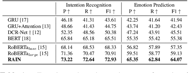 Figure 2 for Modeling Intention, Emotion and External World in Dialogue Systems