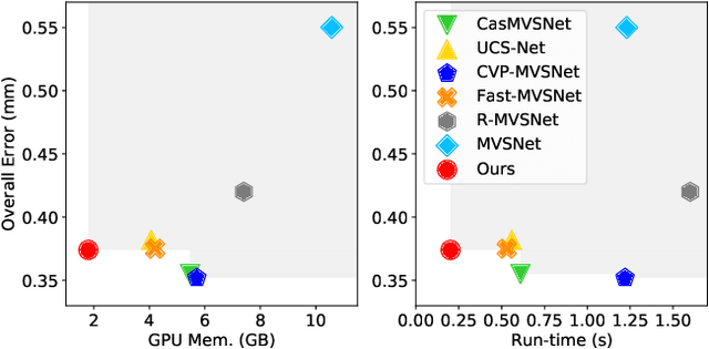 Figure 1 for PatchmatchNet: Learned Multi-View Patchmatch Stereo